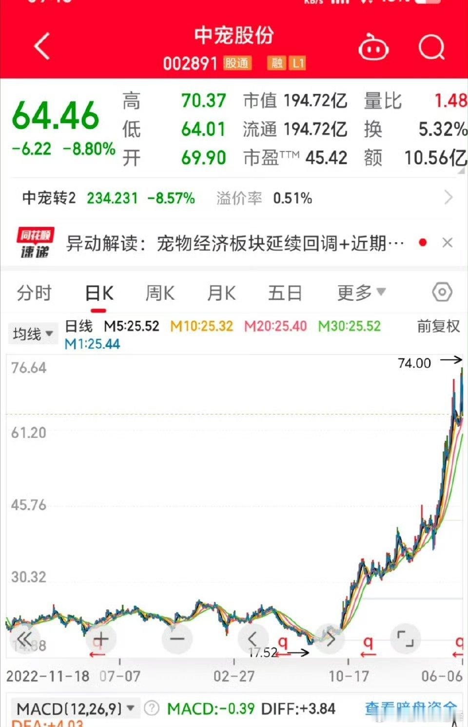 宠物经济为什么那么火？一个卖宠物零食的，公司的股价短短不到9个月的时间，股价从最