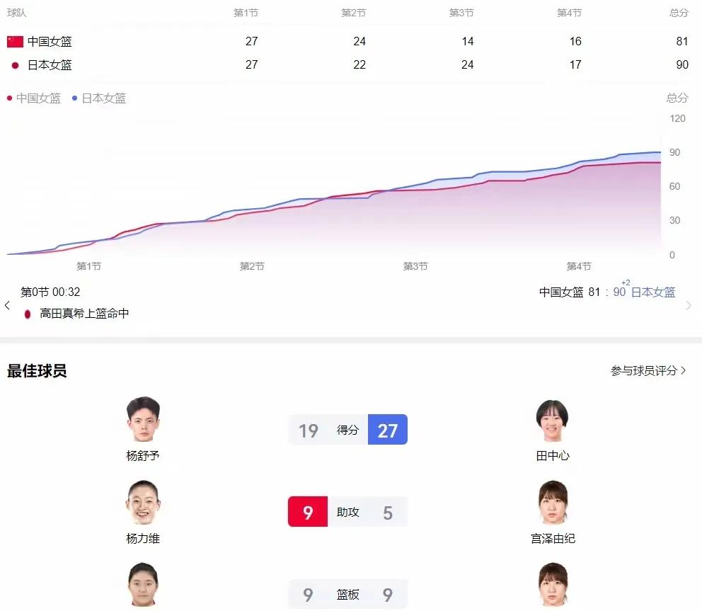 中国女篮81-90日本!赛后韩旭泪哭,宫鲁鸣揽责,听听媒体怎么说，比赛没有