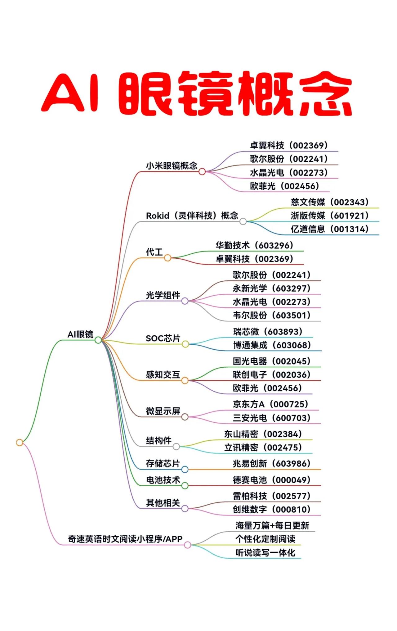 AI眼镜概念股全梳理