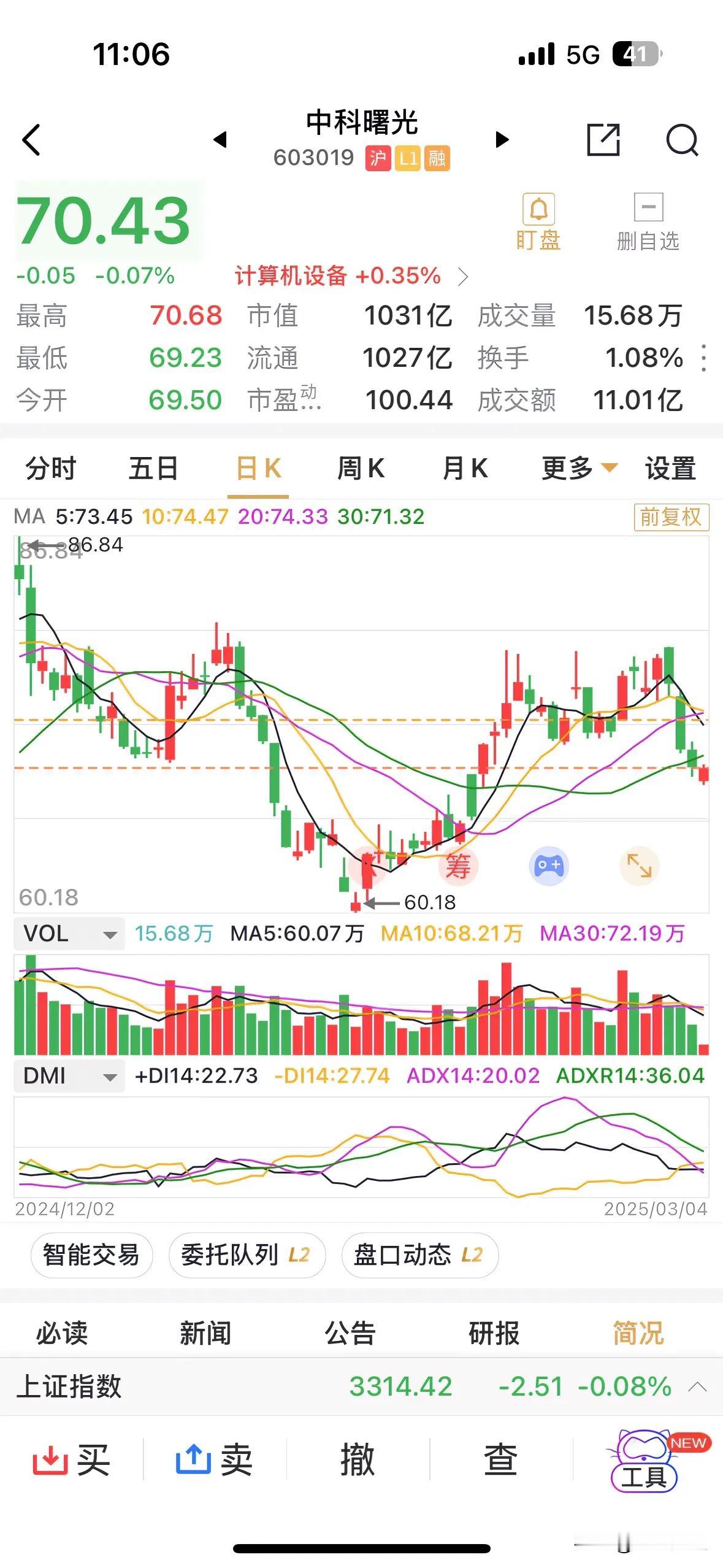 中科曙光早盘时隔一月再跌破70元关口，再次进入70-80元区间震荡下沿。中科曙