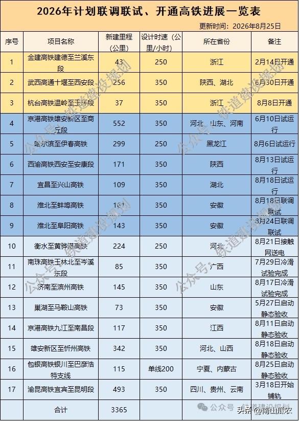 好像江西省正在建的高铁只有京港高铁昌九段和渝廈高铁长赣段，然后未来几年内江西就没