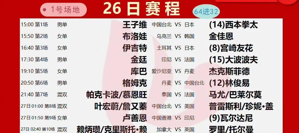 2025年羽毛球世锦赛8月26日世锦赛赛程来了！这是各单项首轮比赛的第二天，北