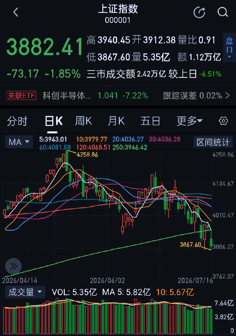 今日大A缩量下挫，三大指数集体收跌，市场近2500股飘红，全天成交2.4万亿，较
