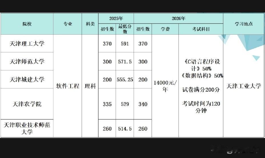 一张图揭秘天津市大学软件学院天津市大学软件学院并不是天津大学软件学院天津市大