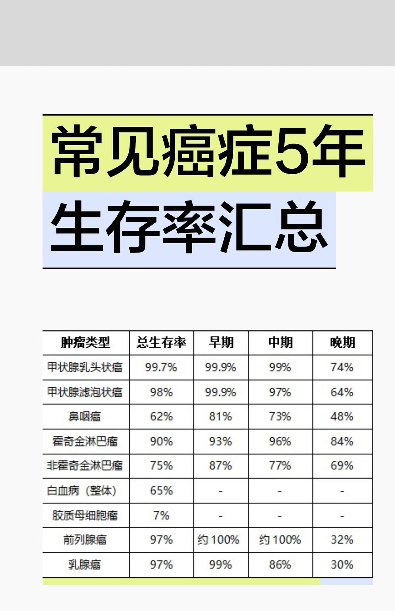 常见癌症五年生存率！信息源自网络，仅供参考！
