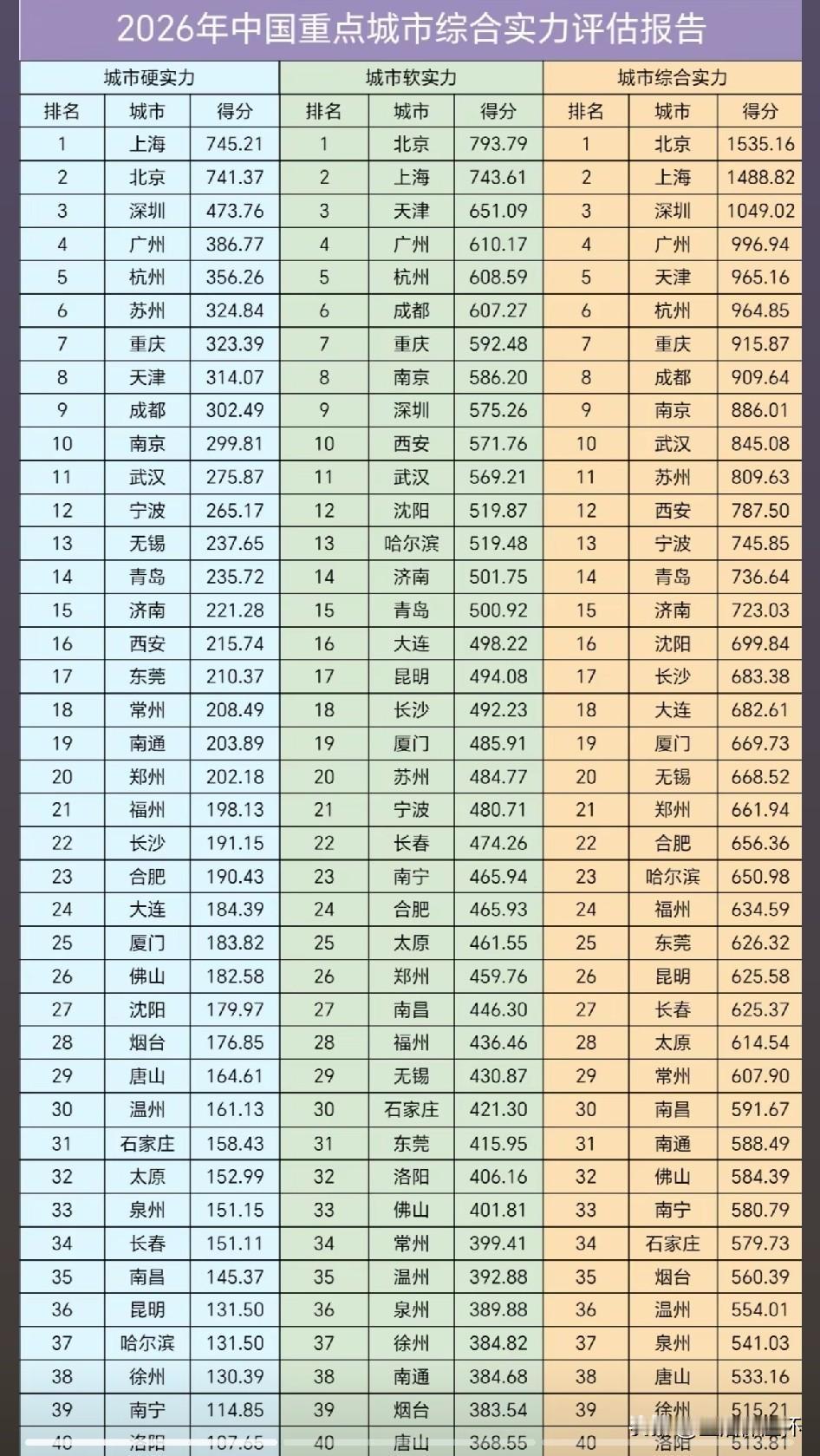 2026重点城市综合实力榜单出炉！北京、上海位居综合实力前两位，深圳、广州、杭州