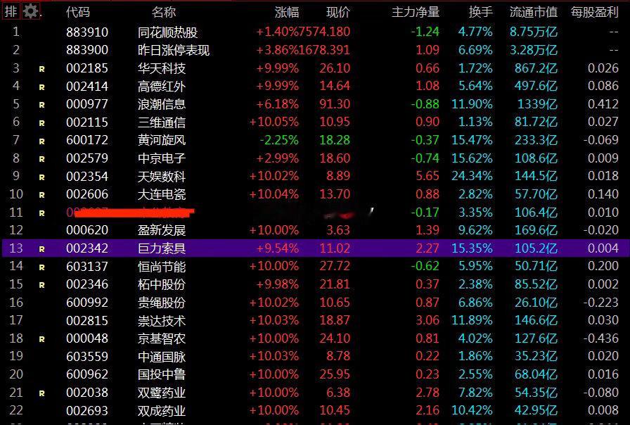 【上午情况】现重点关注牛：华天科技，浪潮信息，高德红外，三维通信，中京电子，黄河