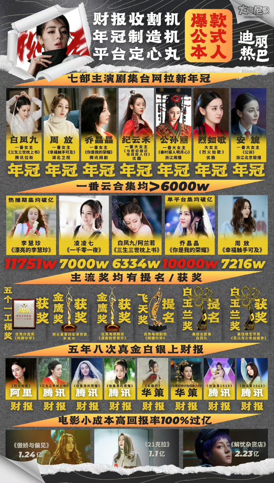 迪丽热巴出道十二周年胖迪宝贝出道12年快乐！继续走花路期待你三部不同题材的待播