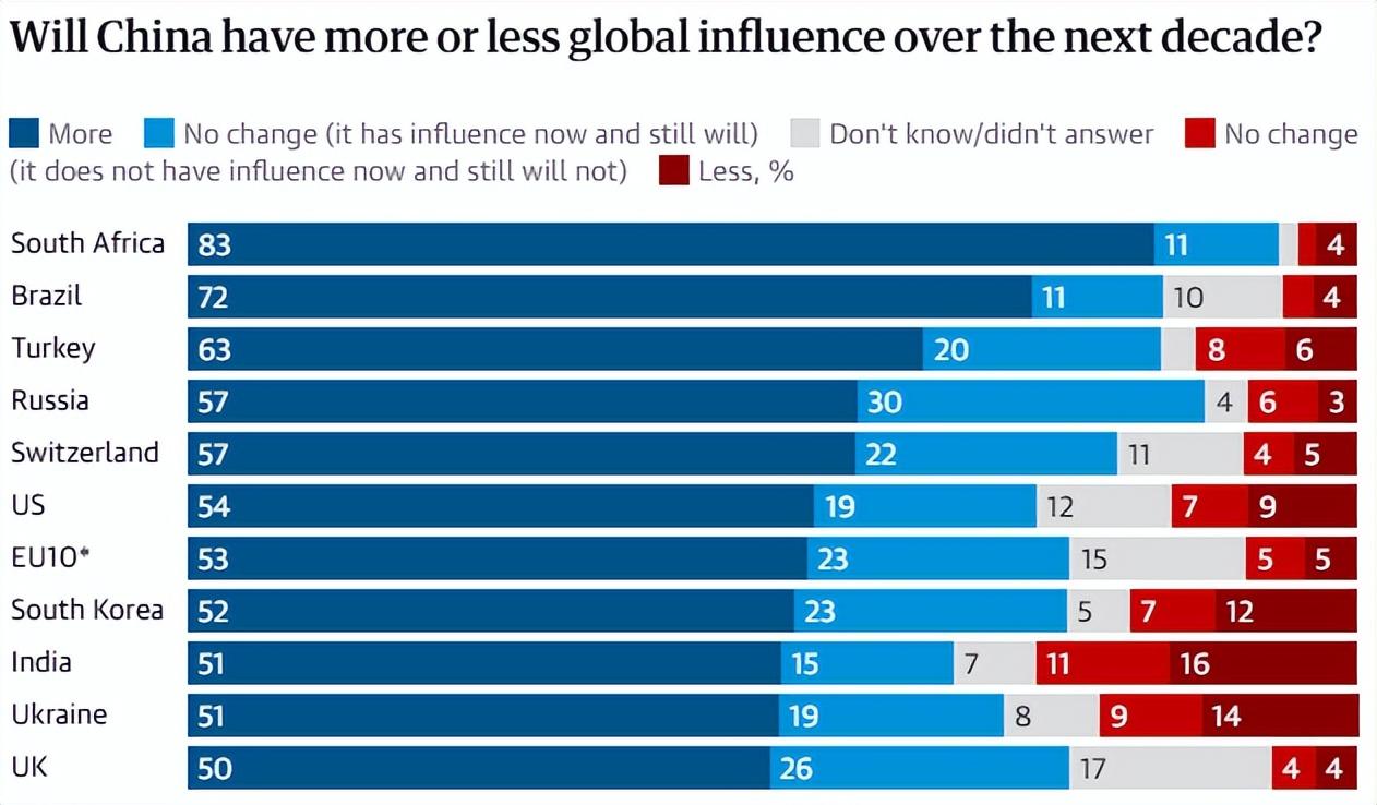 特朗普用力太猛反而帮了中国大忙，南非83%、南非83%、巴西72%、土耳其63%