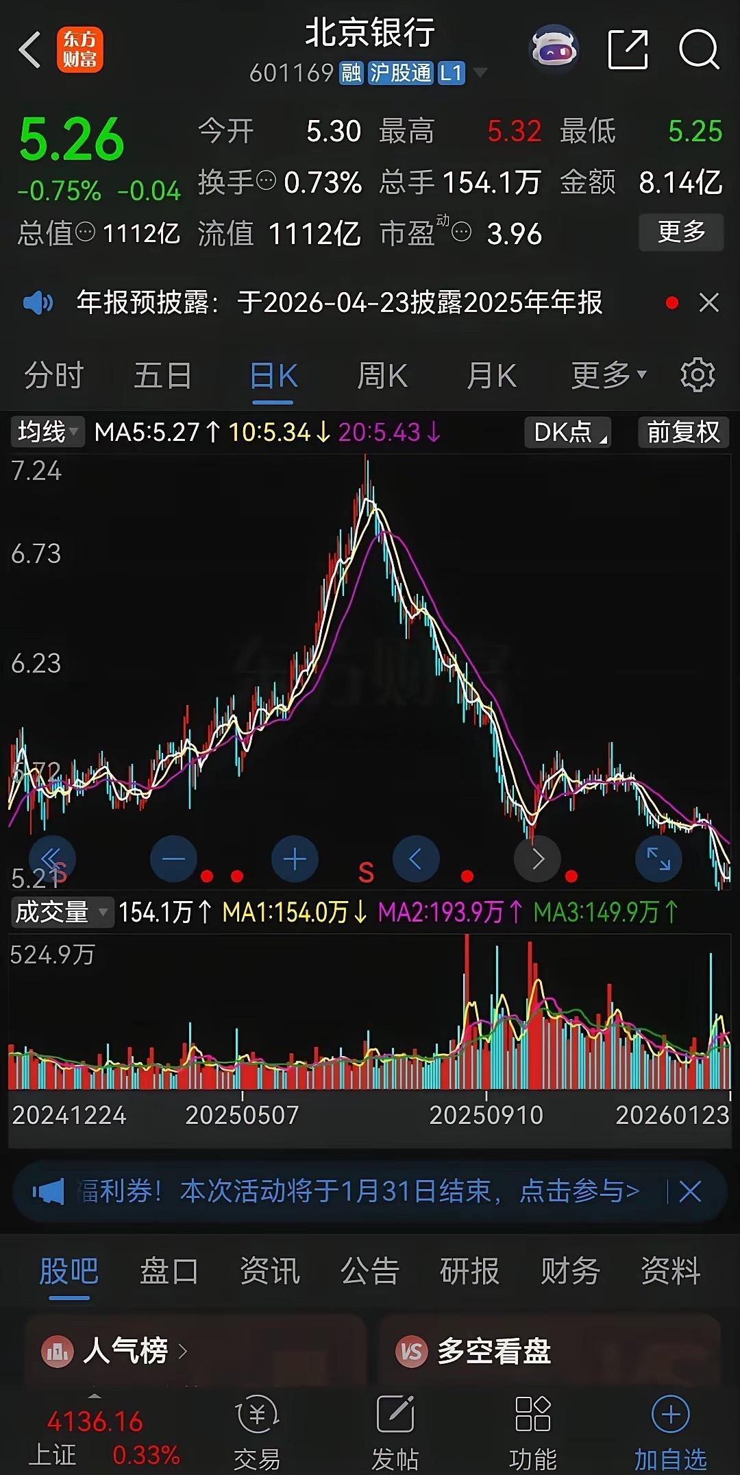 随着四大行的全部破位下跌，银行股的行情基本走完了！以农业银行为代表的四大行从去年