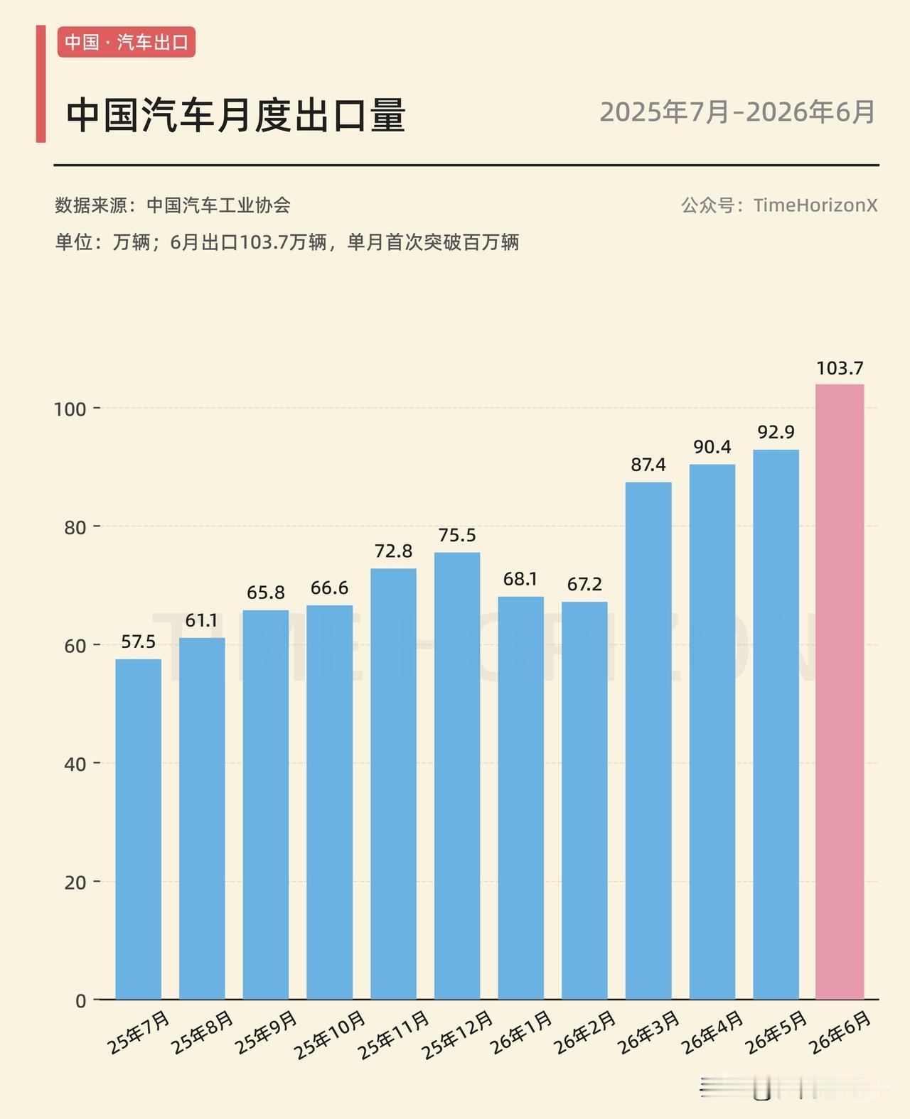 6月份我国汽车出口量突破100万辆大关，几乎是去年同期的2倍，中国汽车大杀全球的