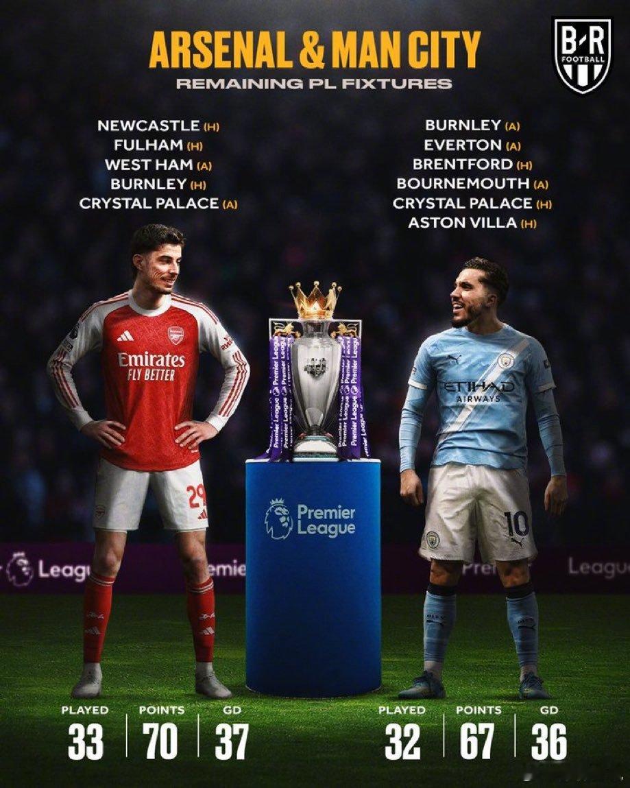 【《电讯报》：阿森纳能夺本赛季英超冠军的理由】1，赛程优势：阿森纳剩余5场英超都