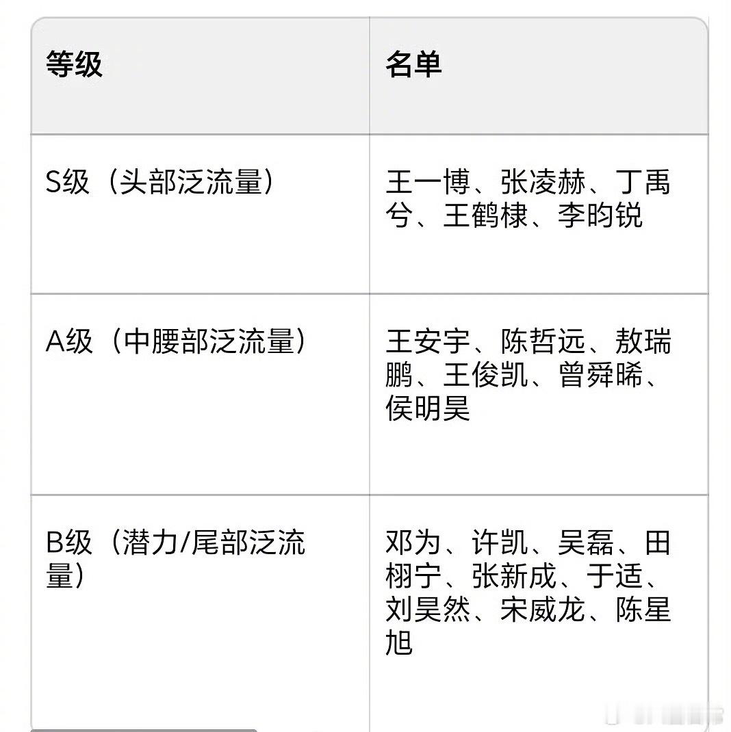 95生流量等级S级：王一博、张凌赫、丁禹兮、王鹤棣、李昀锐A级：王安宇、陈哲远、