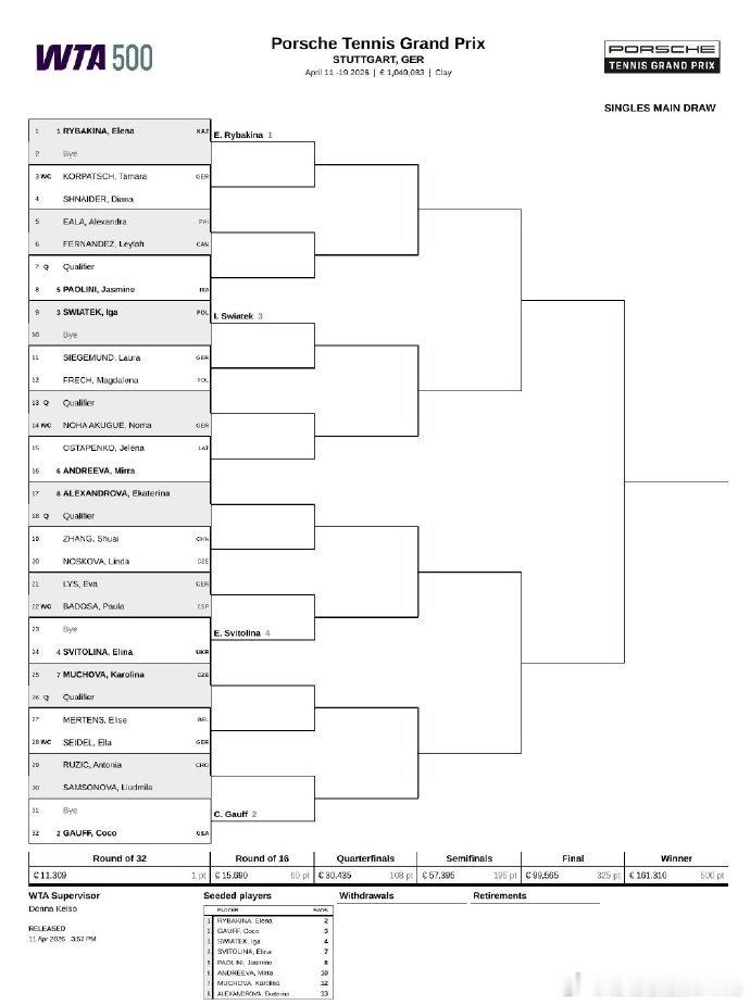 WTA500斯图加特站签表出炉👉奥斯塔彭科卫冕首战对阵米拉·安德列娃。👉莱巴