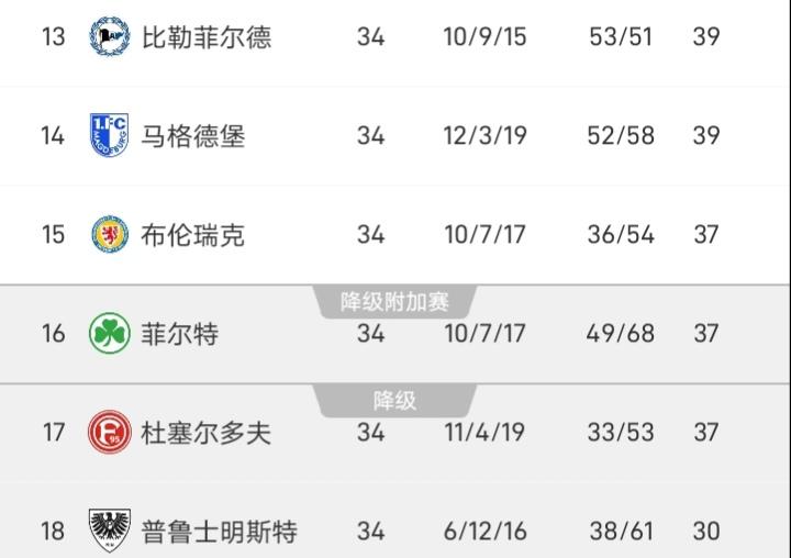 德乙大结局，埃弗斯堡获得了第二个直升名额，这支球队成立于1907年，这也是埃弗斯