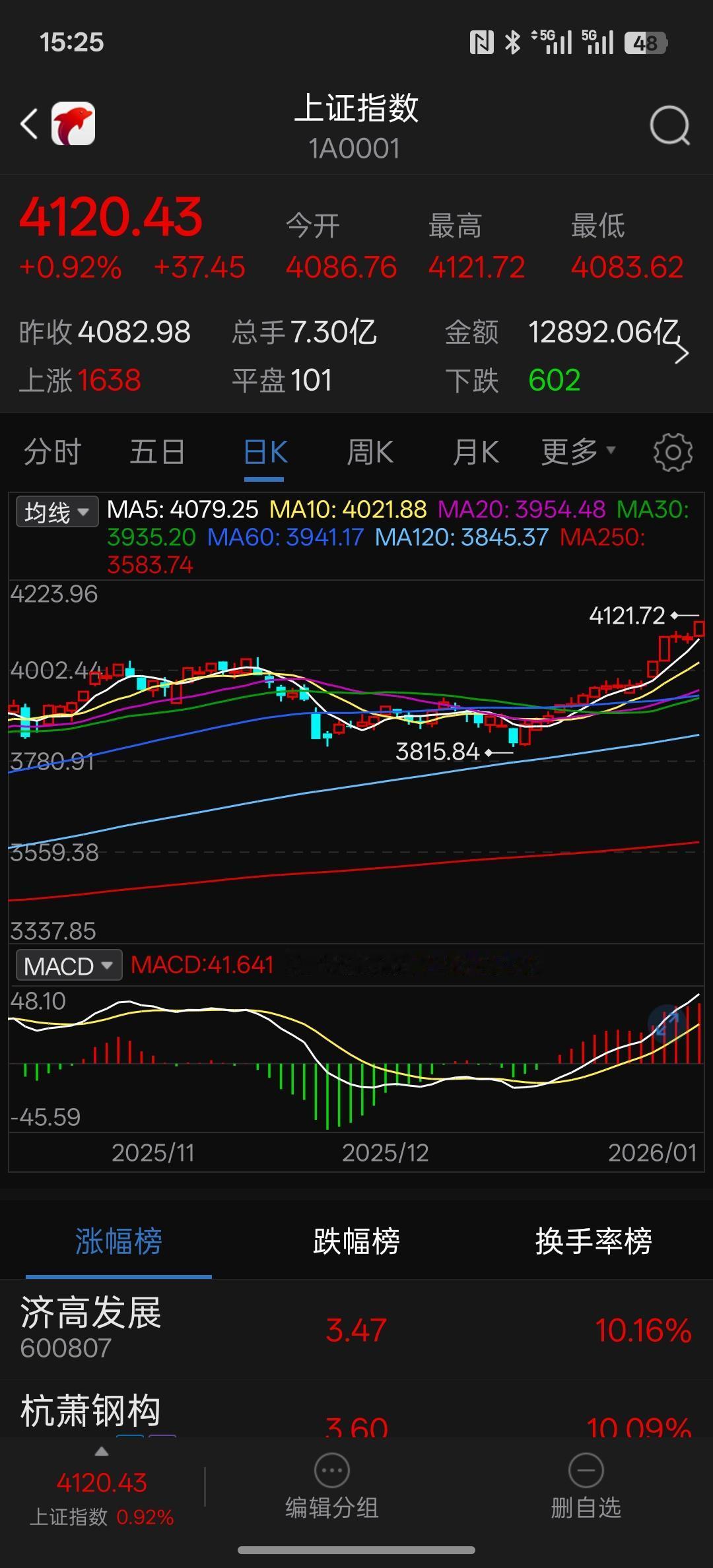 中国股市今天走出了最强姿态，33年的中国股市走出了16连阳线！真的是活见久了，中