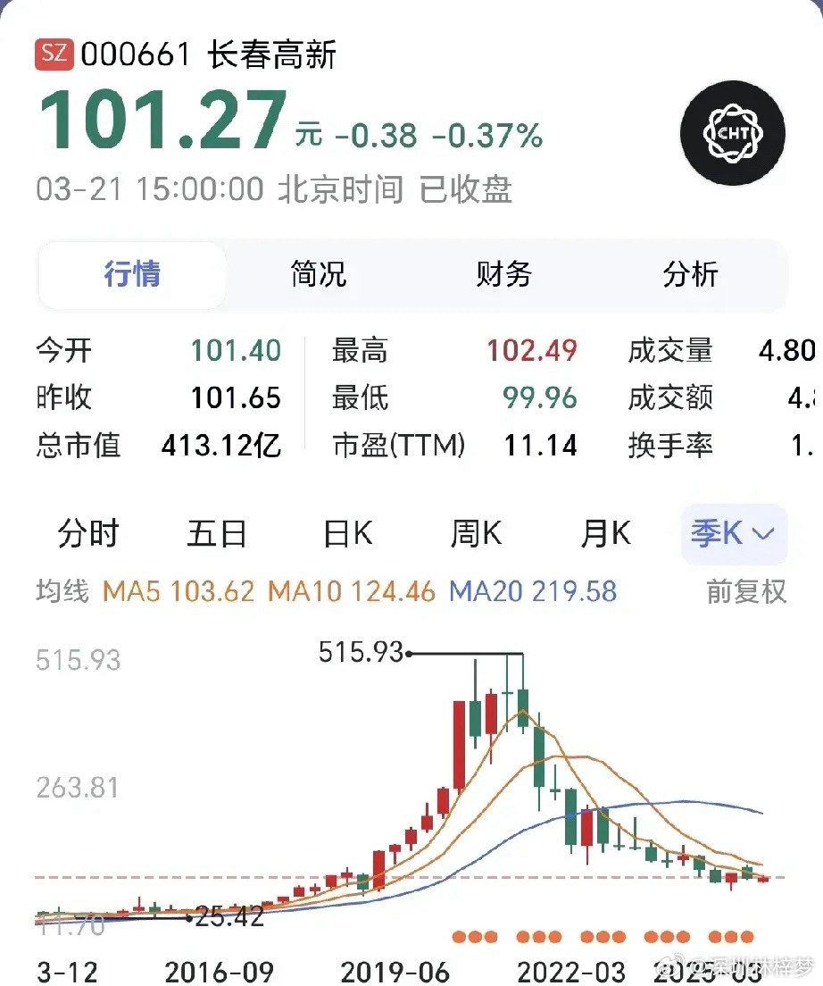 吉林省市值最高的上市公司长春高新的总部位于吉林省长春市，其为医药生物行业的上市公