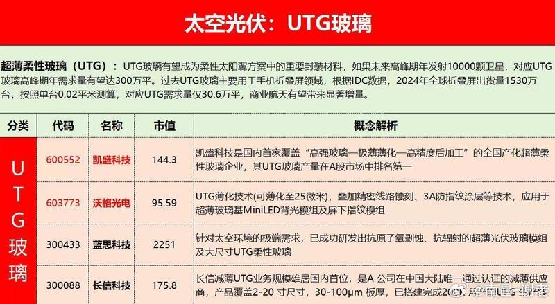 周末最热的方向太空光伏大哥来了