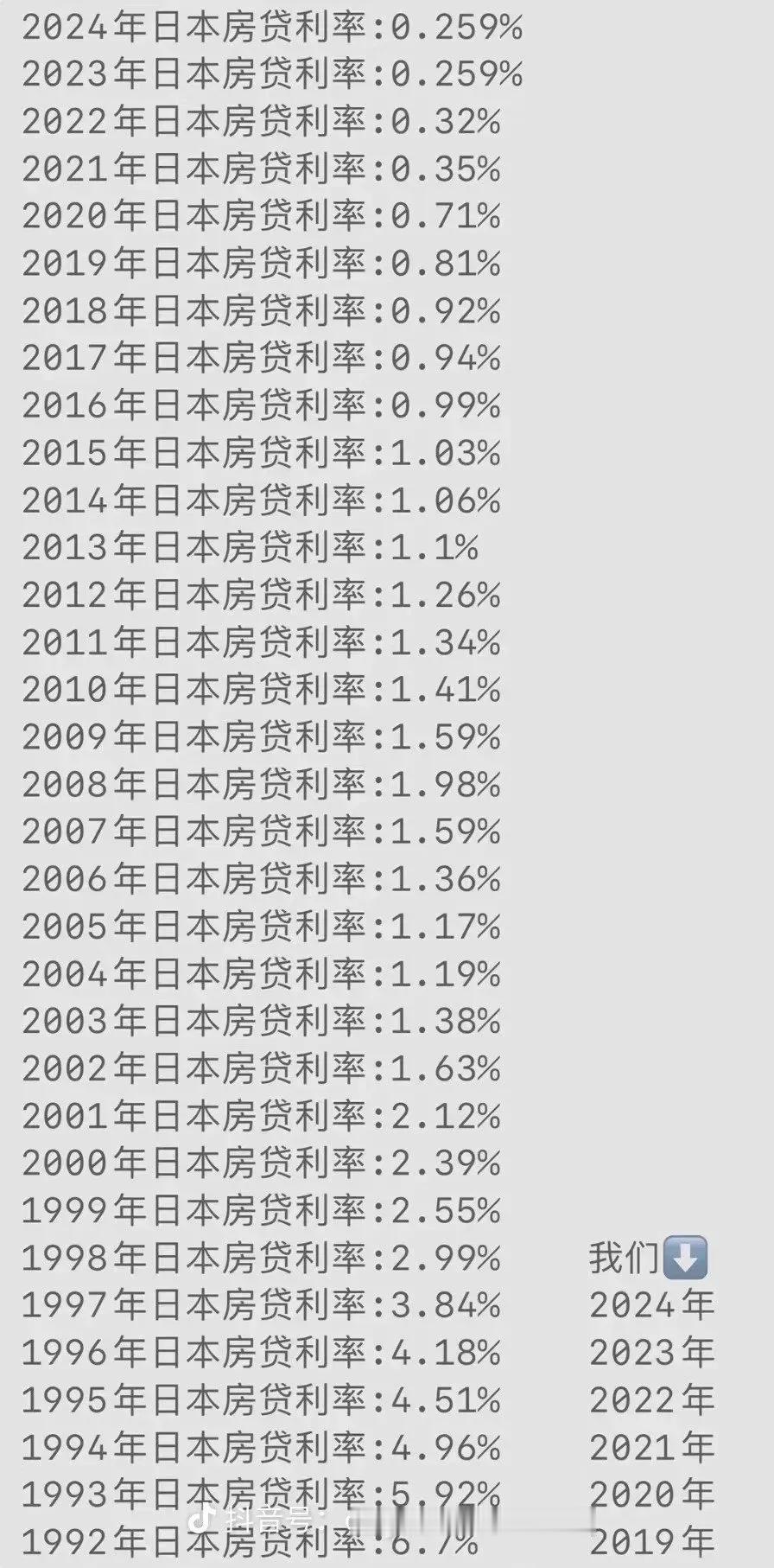 参照日本房贷利率就知道中国房贷利率走向，未来很长时间内，房贷利率只会越来越低甚至