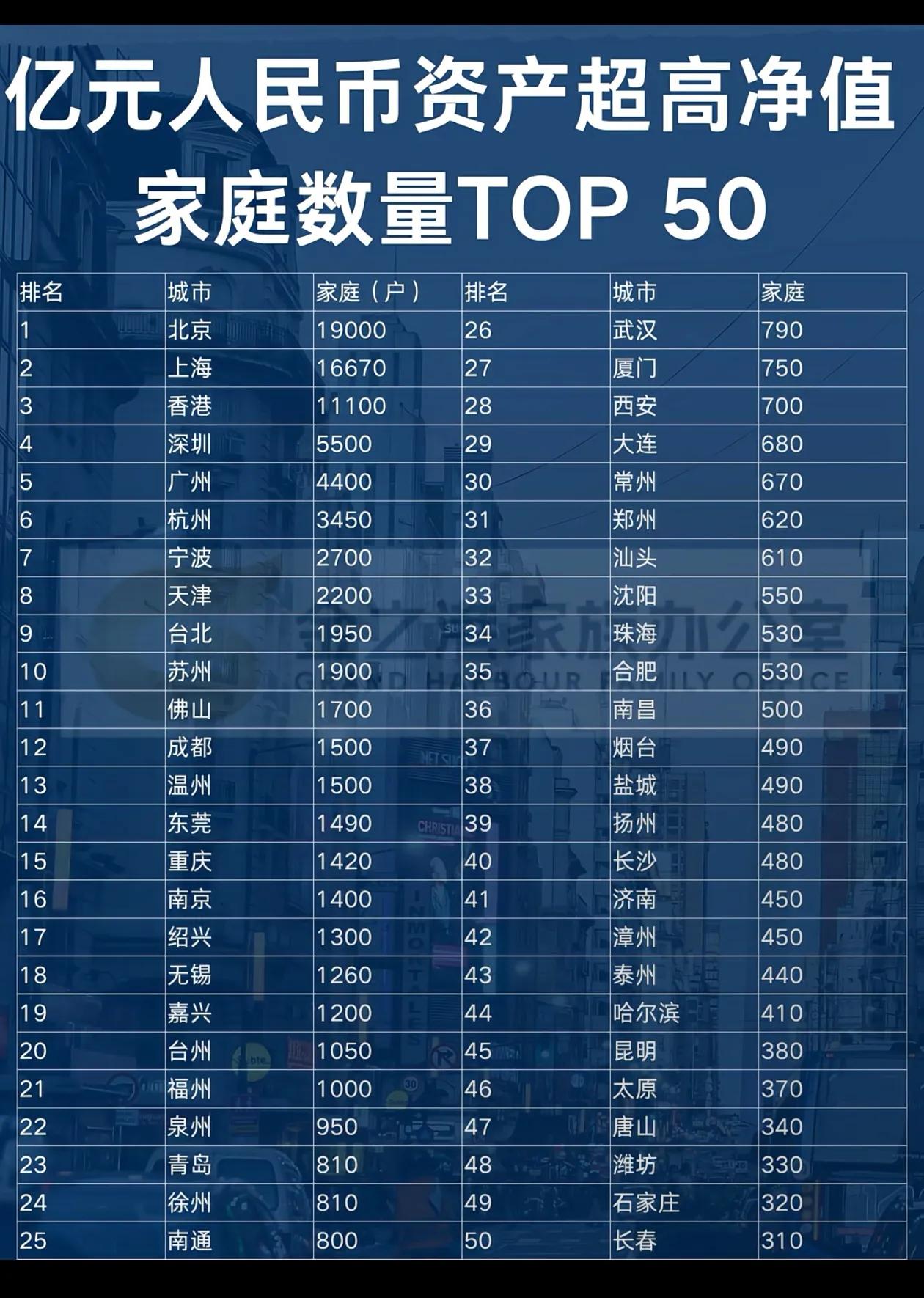 中国富豪家庭聚集地一览！注：信息源自网络，仅供参考！