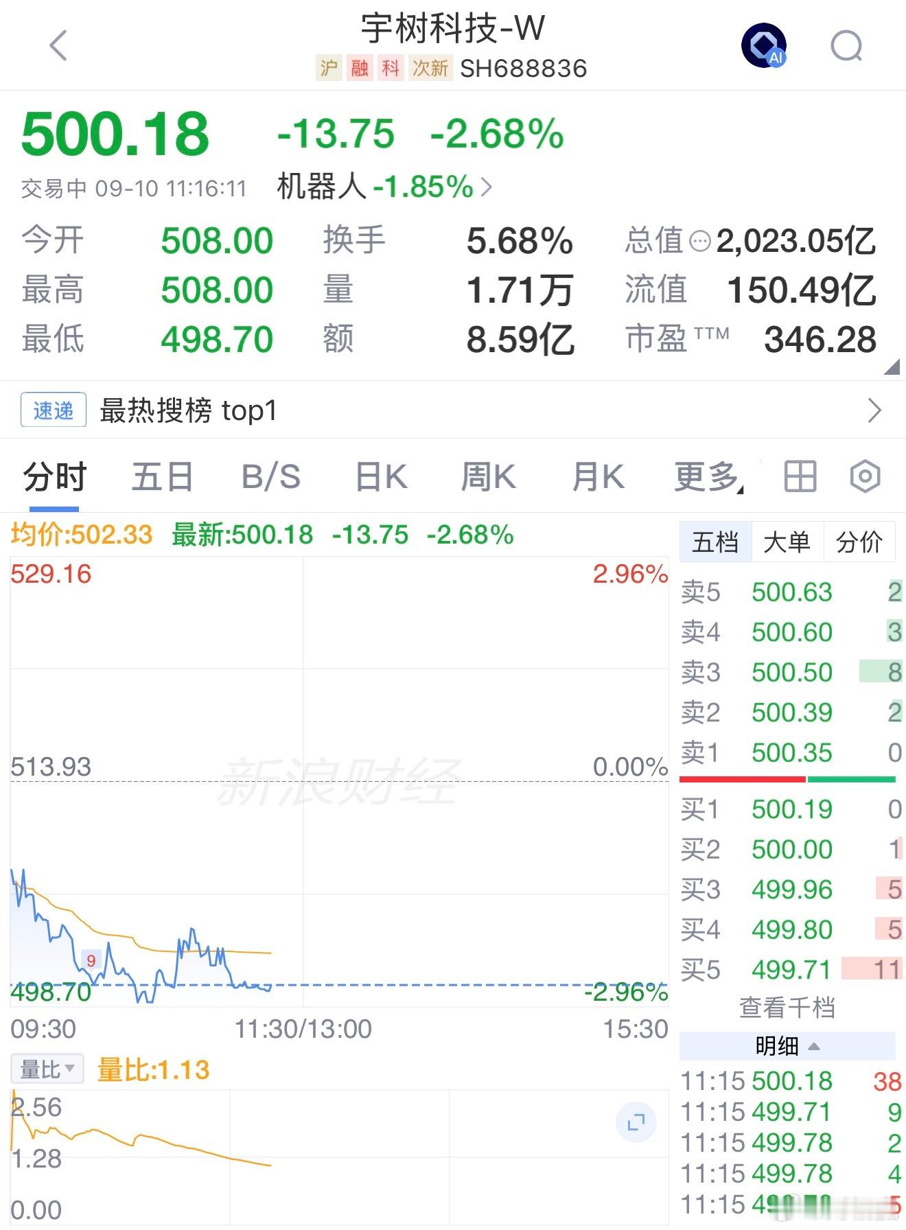 宇树科技跌近3%，股价首次跌破500元/股，总市值2021亿元；上市首日股价达最