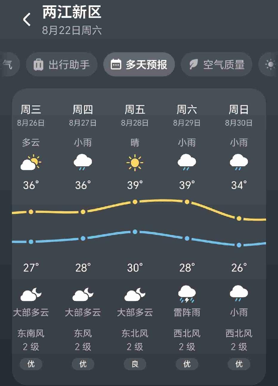 明天就是处暑了，但重庆的气温却没有降多少，8月28日、29日最高温度将冲上39度
