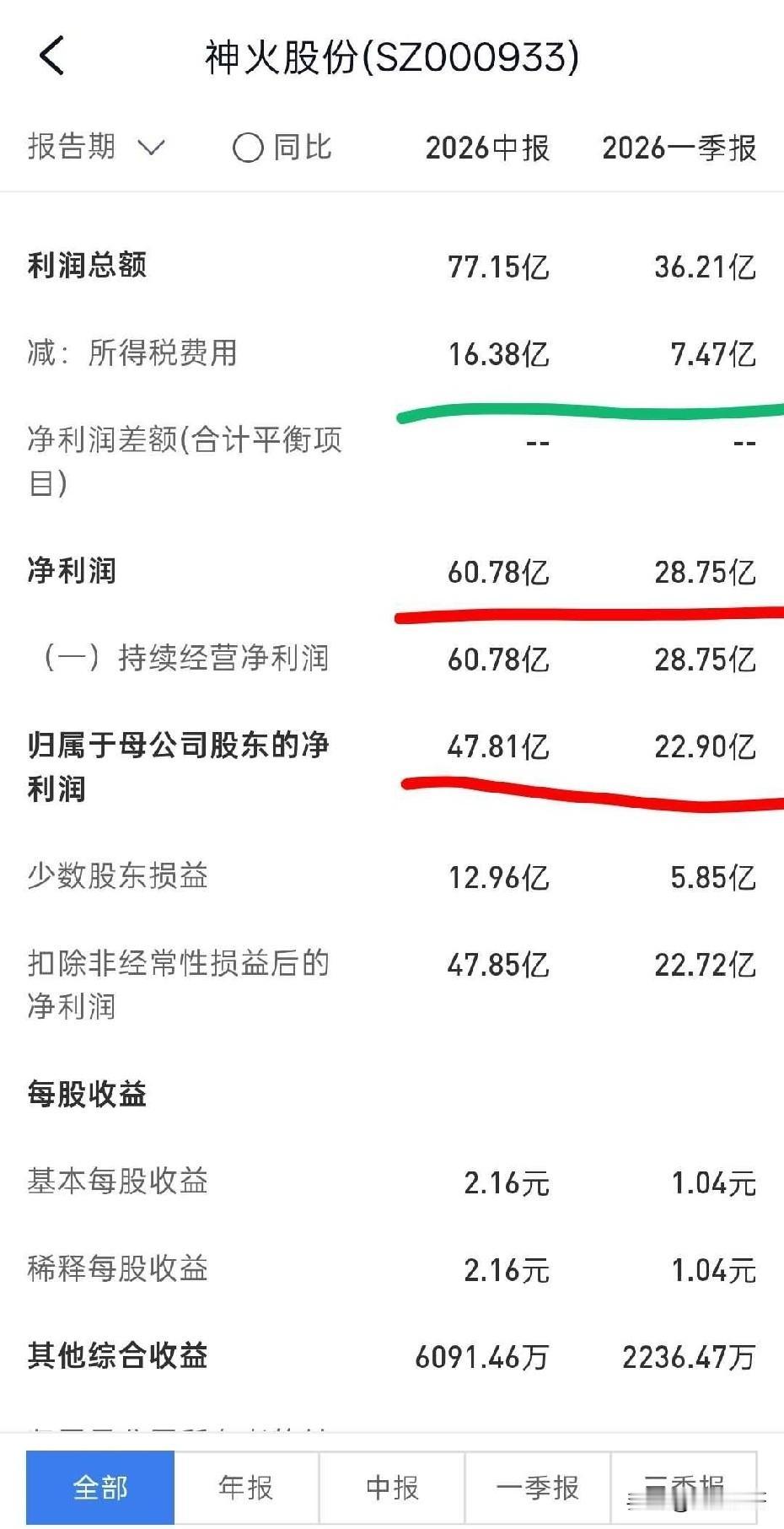 电投能源和神火股份两家都是煤+铝的标的，现阶段盈利能力相近，电投估值却比神火高出