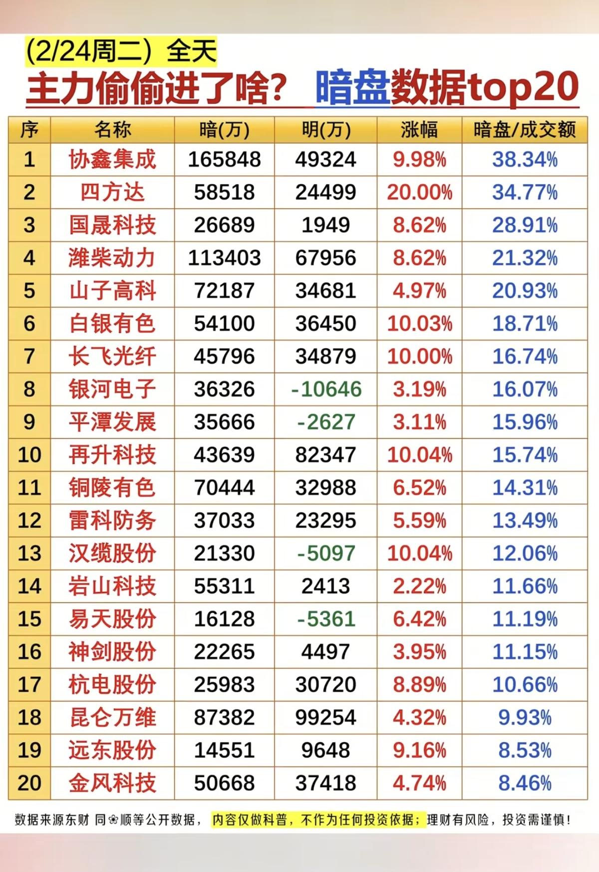 2.24周二主力资金都买了啥？暗盘数据TOP20！光纤光缆、有色金属铜、