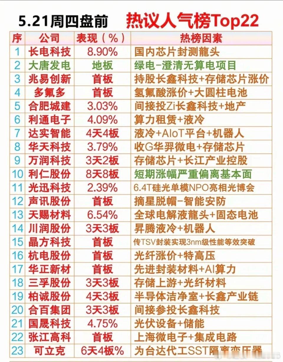 5.21周四成交活跃个股人气热度榜！1.绿电、封测龙头2.存储芯片3.电