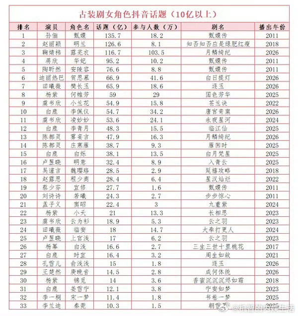 抖🫘古装女角色话题历史排行🈶前三破百亿，鞠婧祎露芜衣才播完累积了两个月而已，