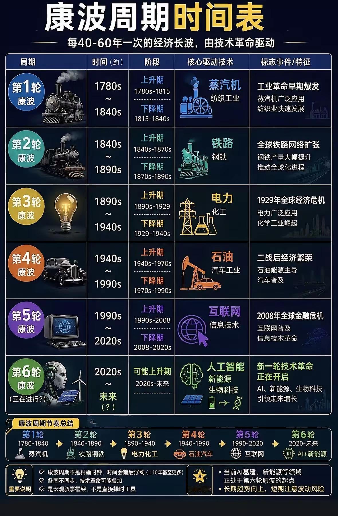 人生发财靠康波！下一轮风口在哪？“人生发财靠康波。你的财富层级，往往是经济