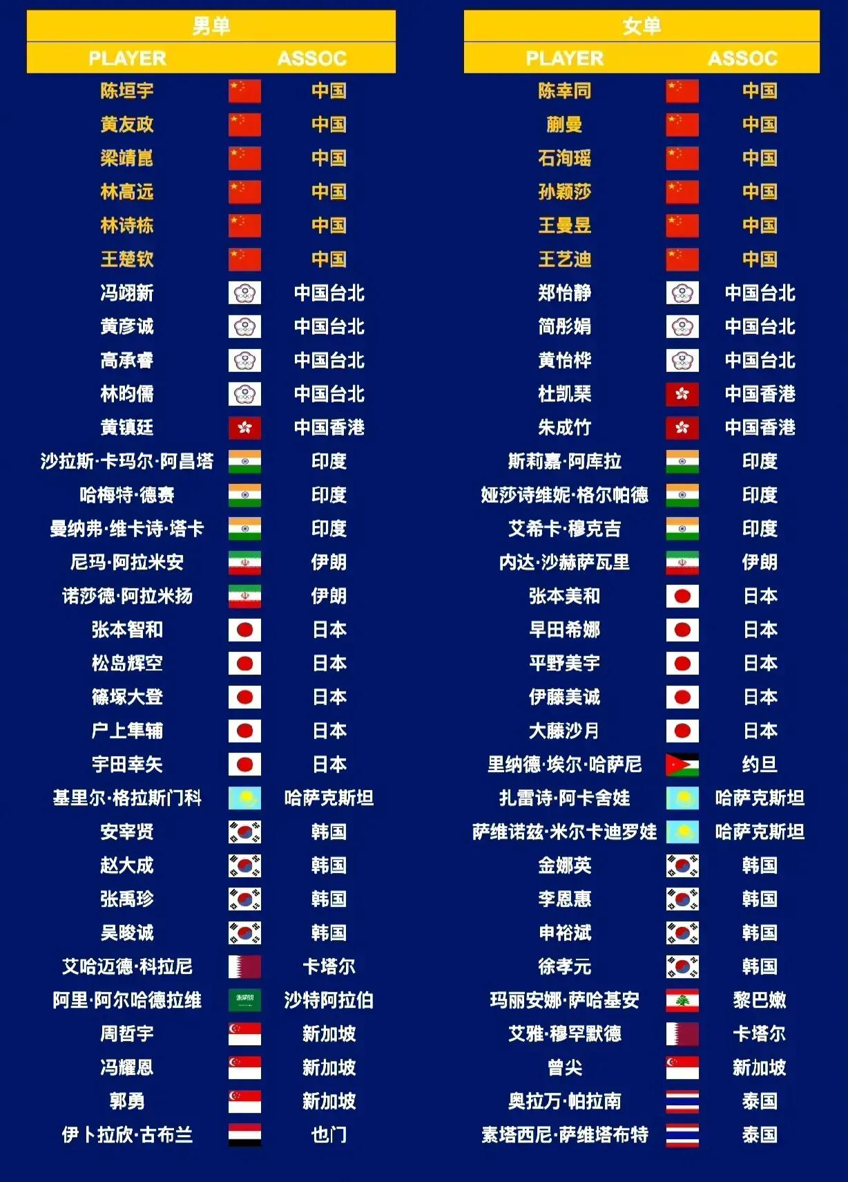 饭圈们炒作刘国梁下课的热度超过了即将开赛的亚洲杯，喷国乒喷刘国梁上热搜榜，亚洲杯