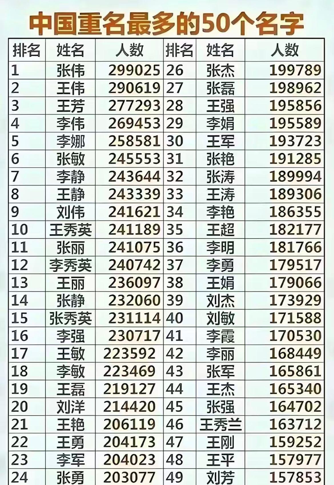 中国同名最多的名字。