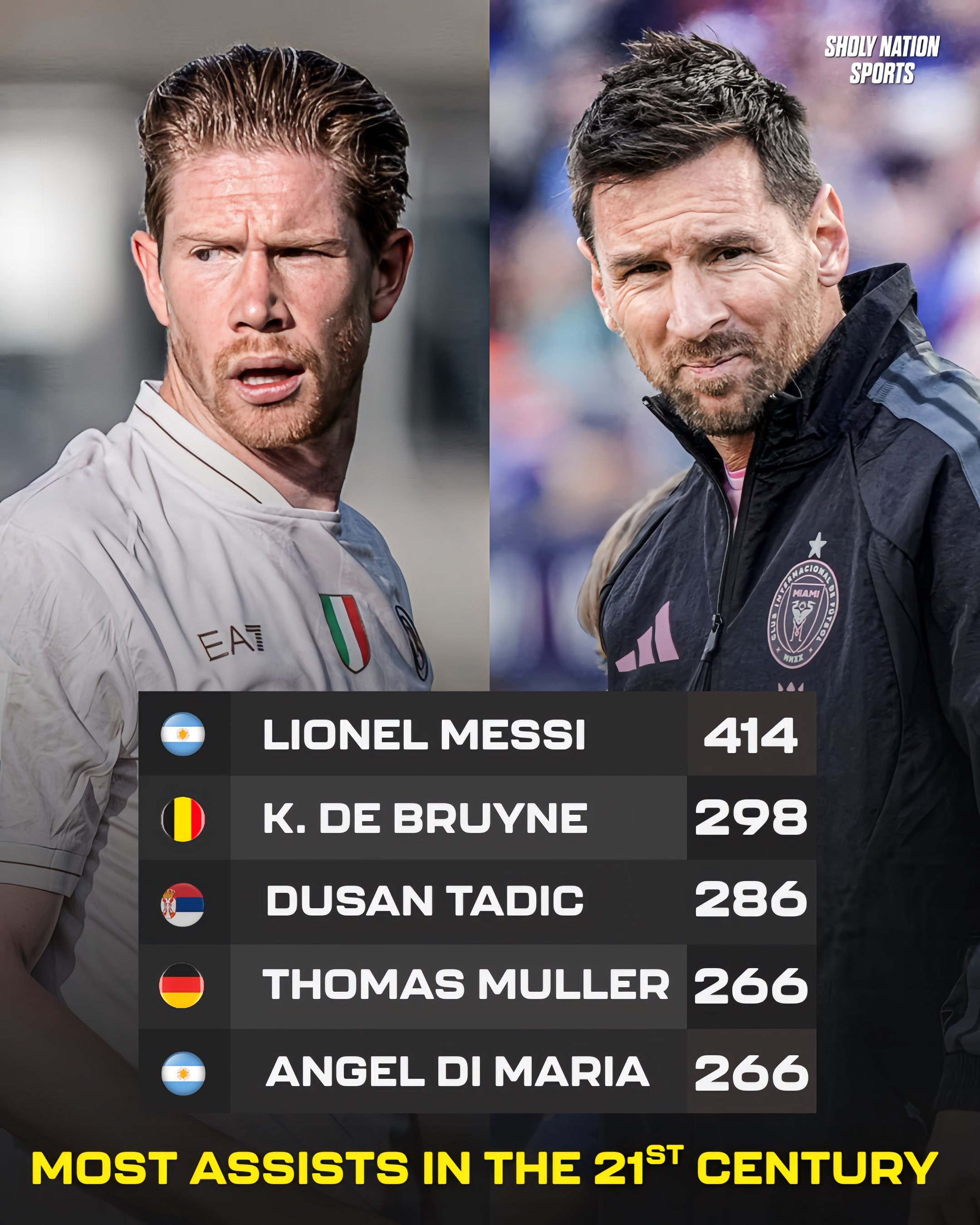 SNS统计：📊21世纪助攻次数最多的球员：🇦🇷利昂内尔·梅西：414次