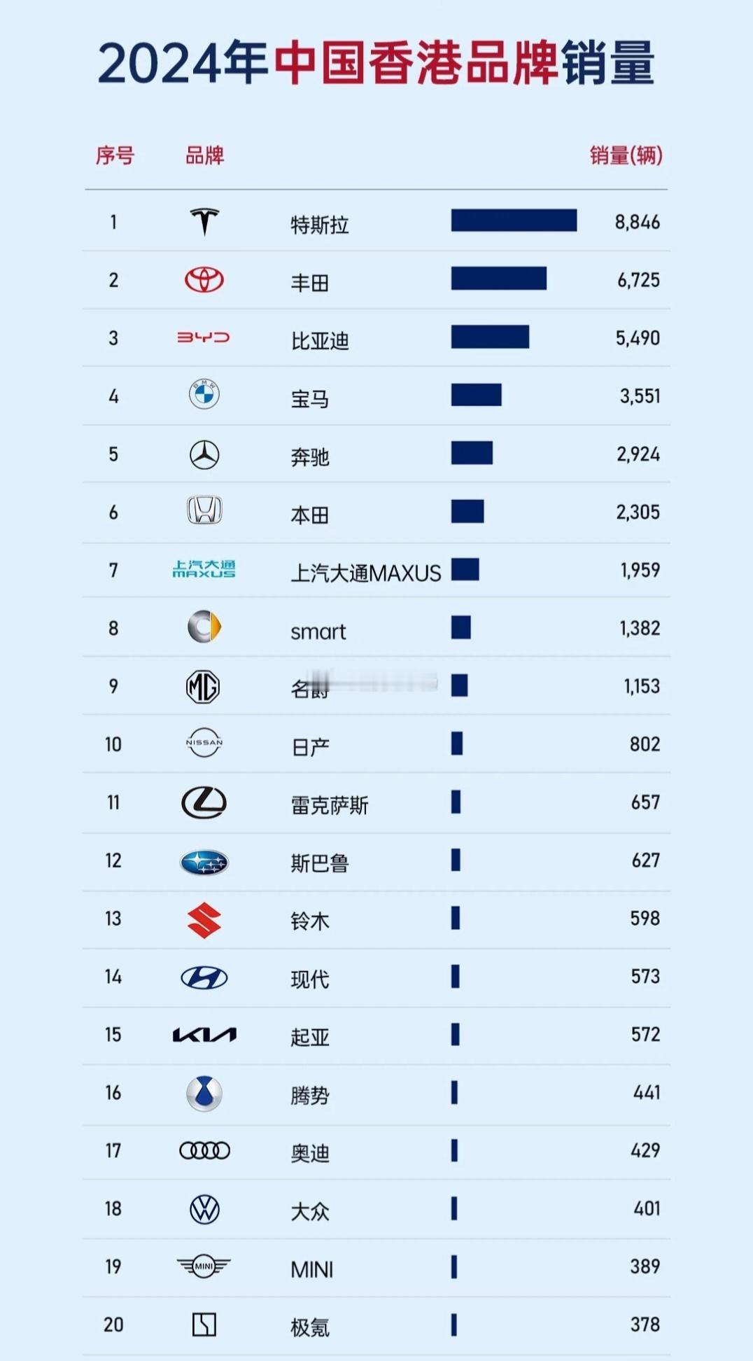 2024年，中国香港汽车品牌销量榜特斯拉第一：8846辆丰田第二：67257辆比