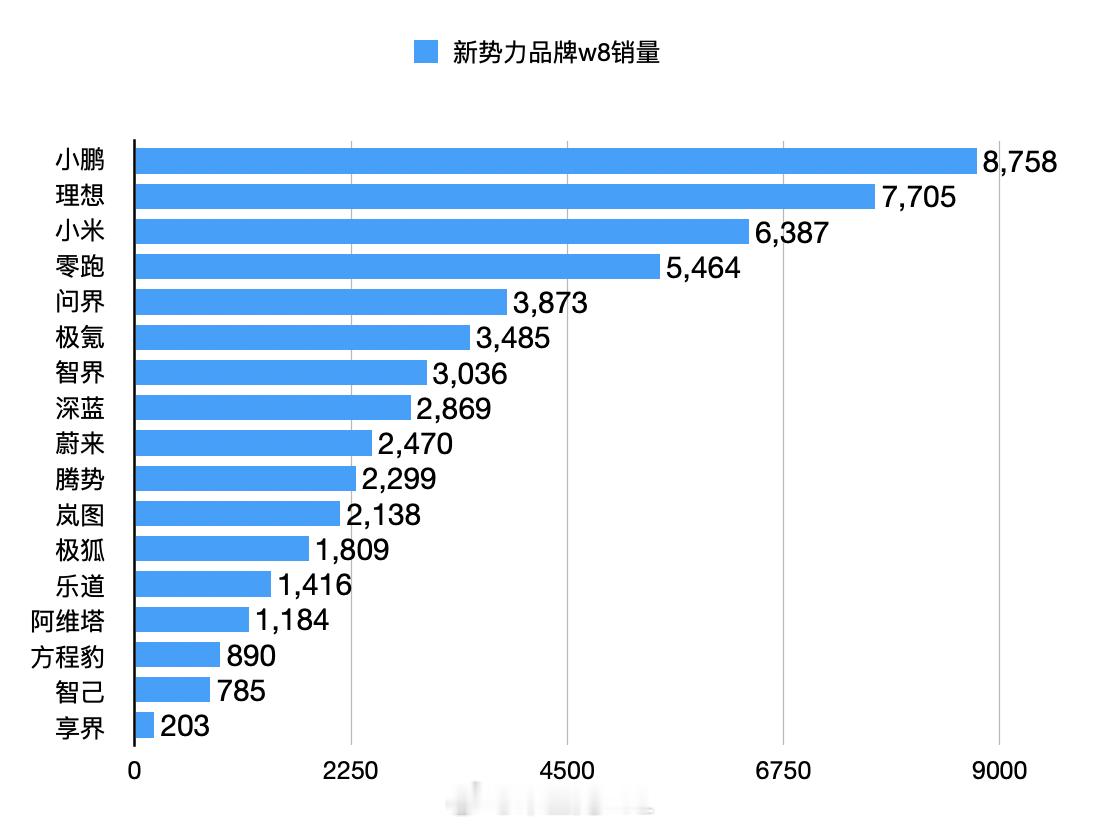 2025年2月第三周，现在都是小鹏和理想抢新势力第一的位置，而每周要鼓励下蔚来汽