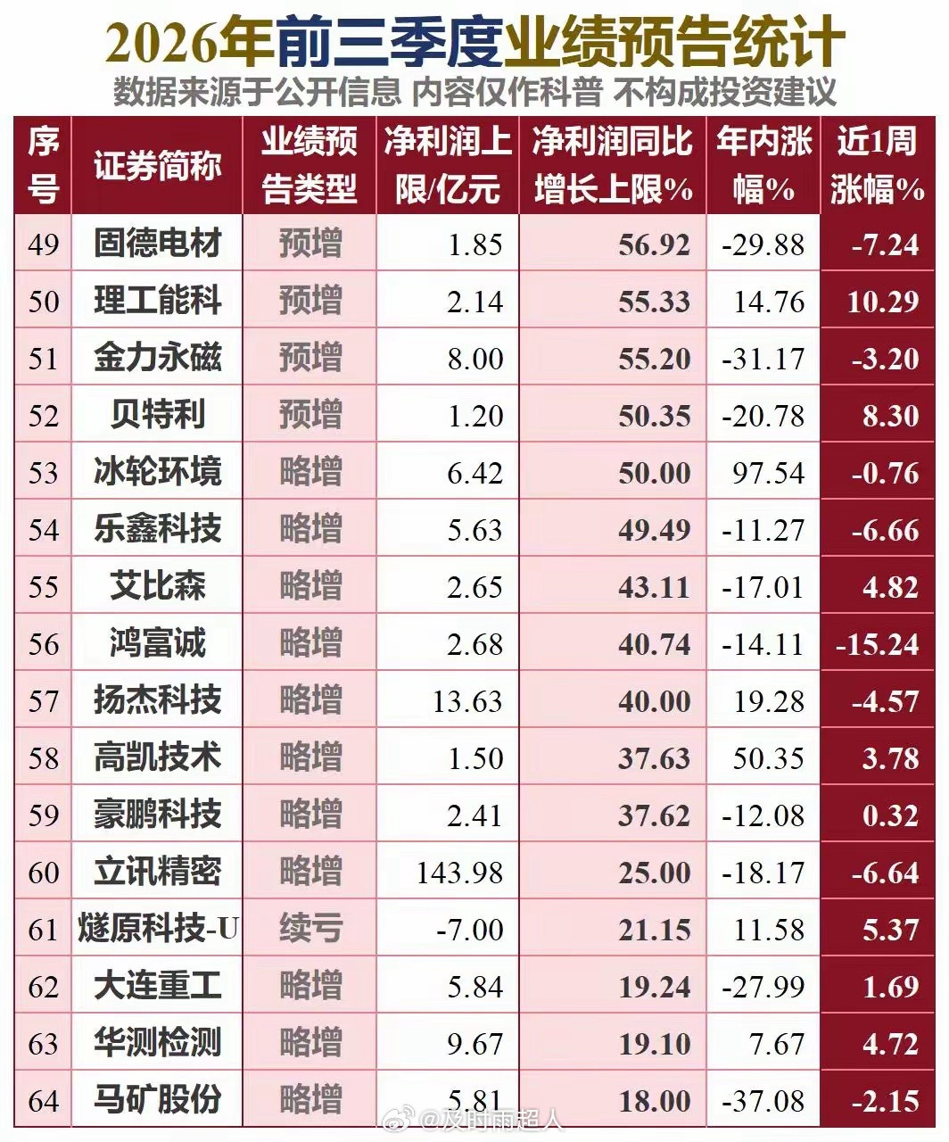 2026年前三季度业绩预告统计。截至2026年10月14日中午，已有80家公司披