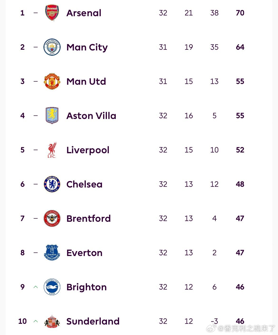 踢完大巴黎之后，就要前往埃弗顿主场踢默西赛德德比了！埃弗顿也仅差利物浦5分•4