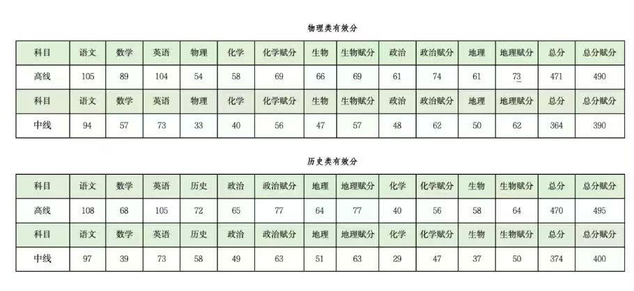 最新成都零诊的划线出来了。数学又是这么低。[捂脸哭][捂脸哭]