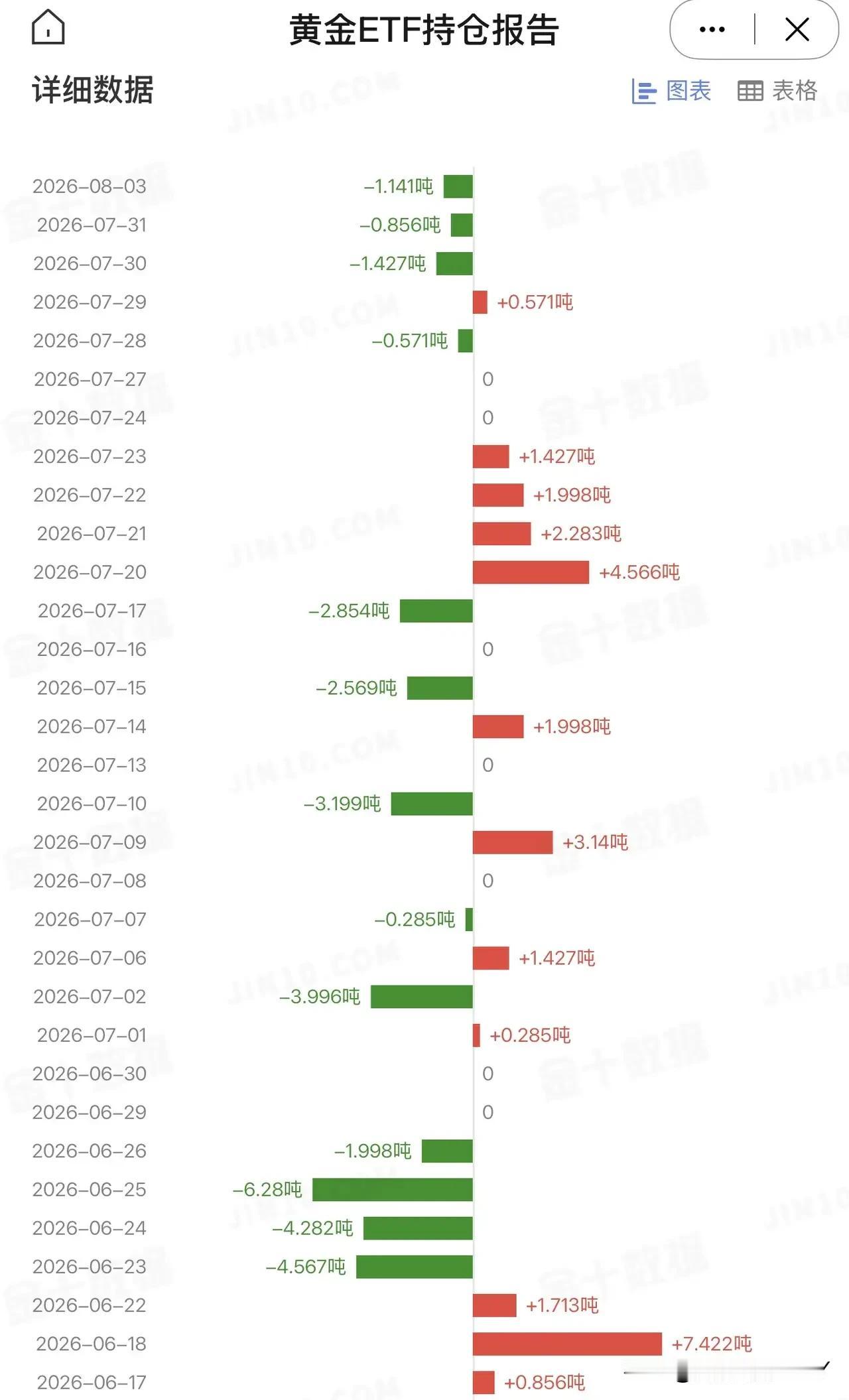 8月3日，美国最大的黄金ETF持仓量减少1.141吨，总持仓量为1005.874