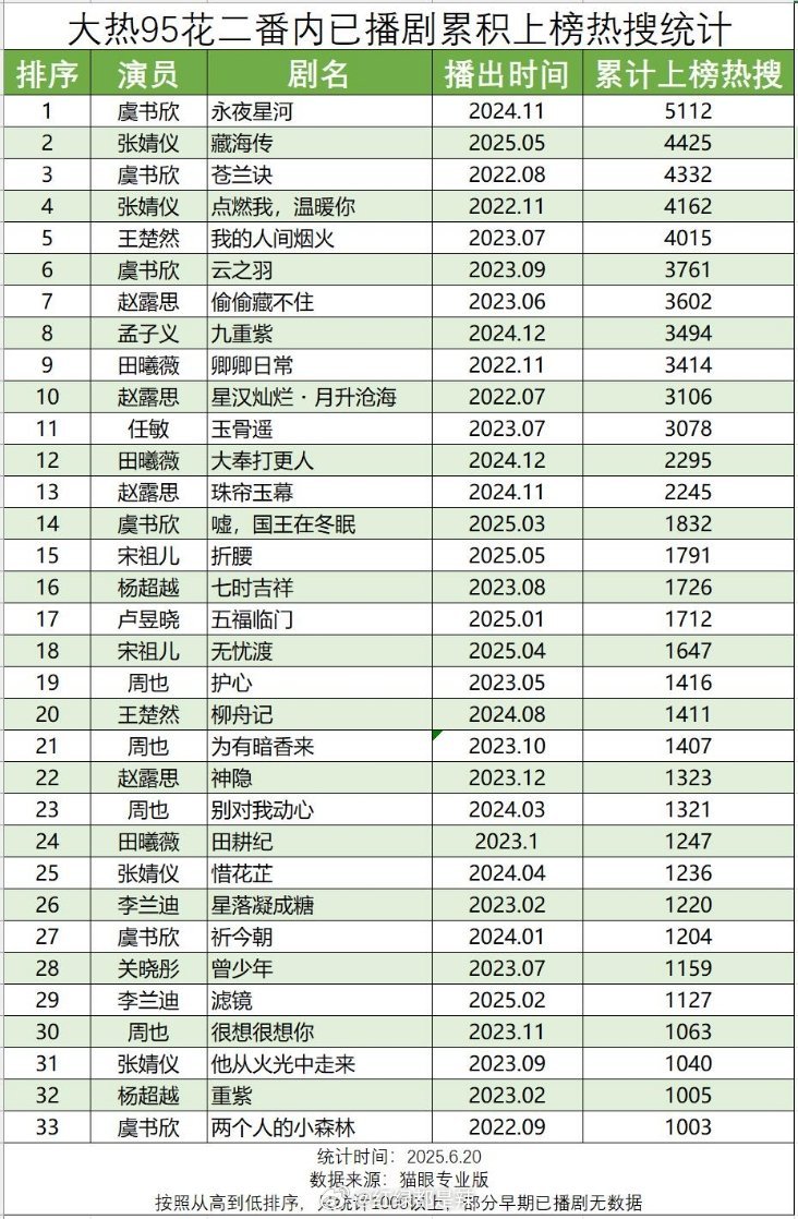 95花二番内已播剧累积上榜热搜统计​​​