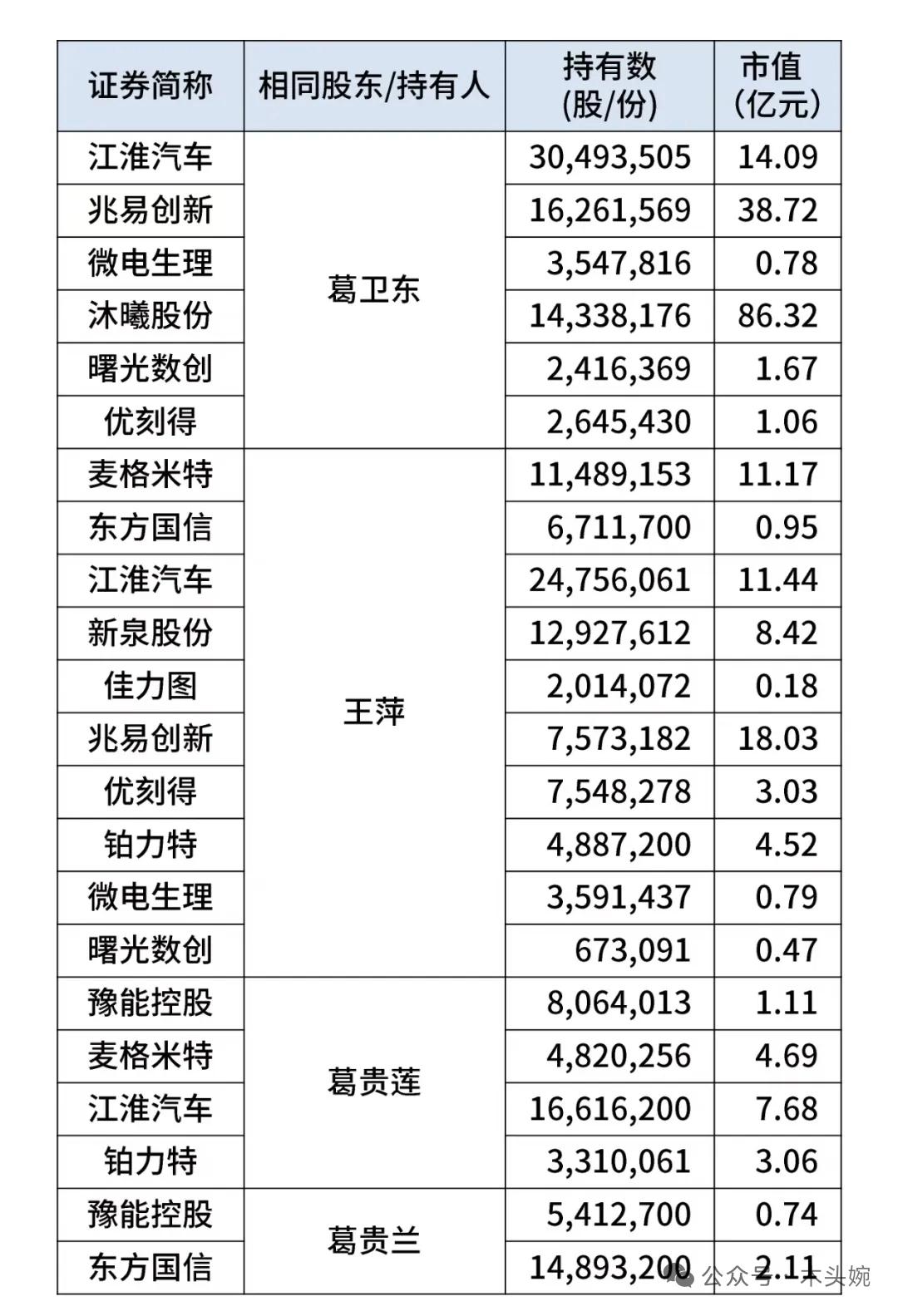 别划走！葛卫东家族持仓名单曝光，这几只票被3个账户同时盯上了！顶级游资的持仓