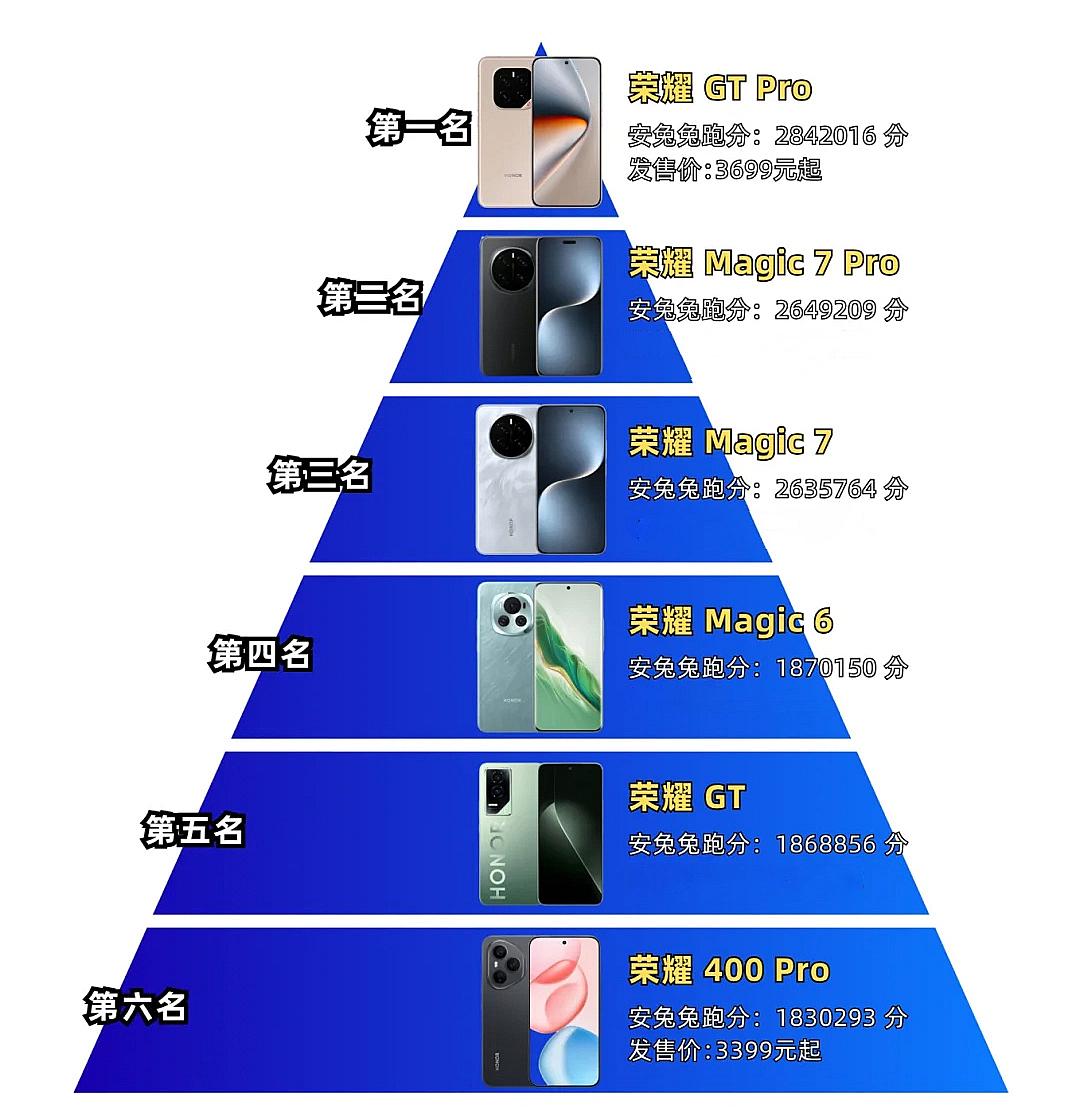 荣耀手机性能排行金字塔，大家都选对了吗整体来看，目前荣耀主打的性能机型覆盖了