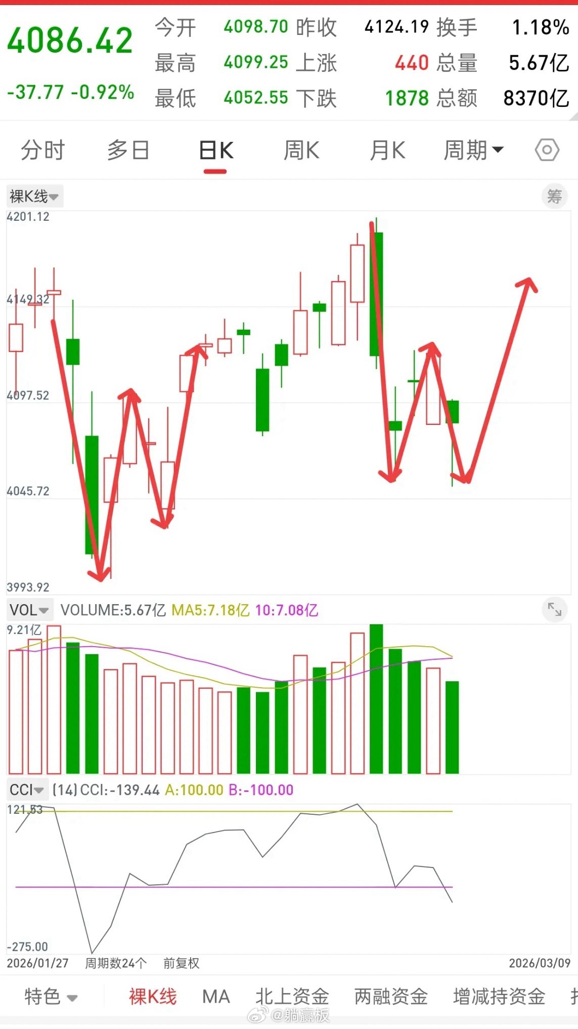 A股，放量，双针探底，底部信号或现，新一轮行情随时会开启！这些迹象都是行情见底的