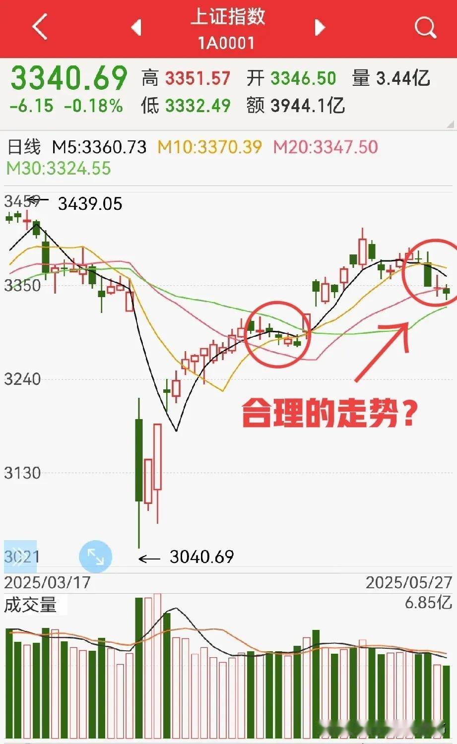 还有再次上攻3400点的可能吗？个人认为有可能的，因为有以下几点：1，基金考