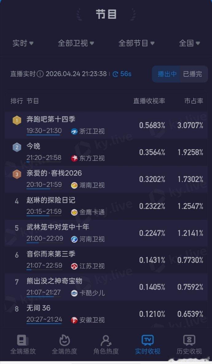 奔跑吧十四季首期收视第一时团奔跑吧首播收视率卫视第一综艺常驻惊喜感永远在线！时团
