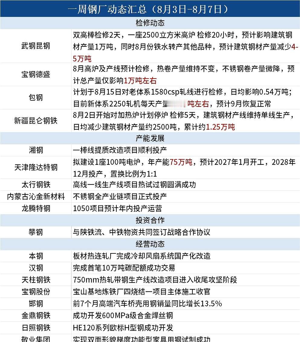大热天的，连钢铁巨头都扛不住要“躺平”歇一歇了？你敢信，短短五天时间，就有4家