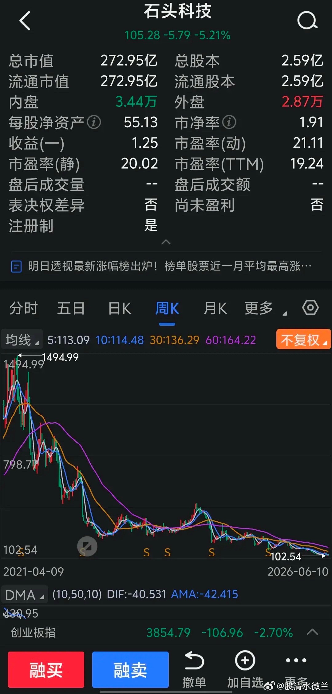 我为什么不敢买股价虚高的科技股？就是怕它们走势跟石头科技一样。股价从最高的149