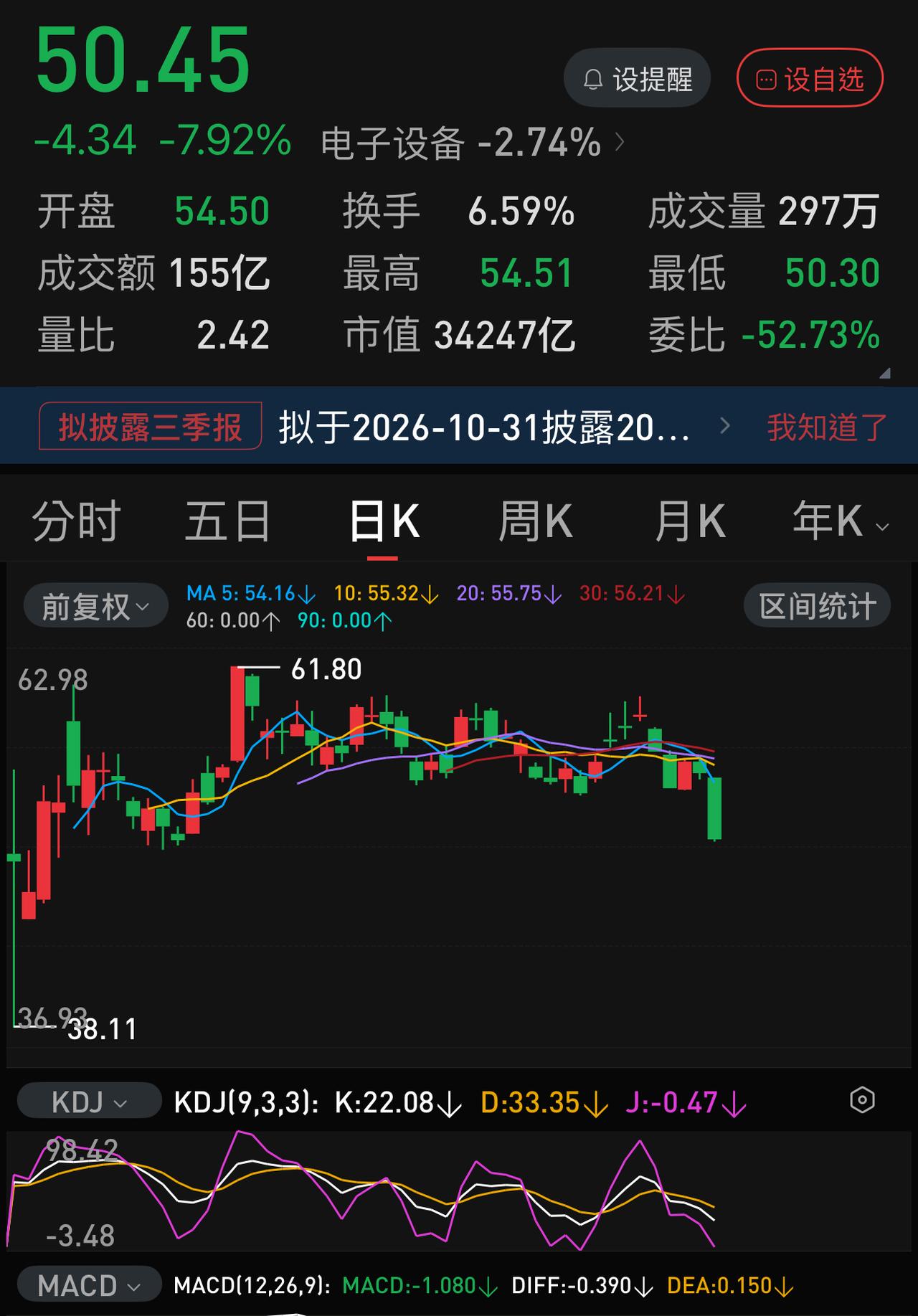 短短5个交易日，工商银行与长鑫科技市值差距从1万亿缩小到不足5000亿！工商银行