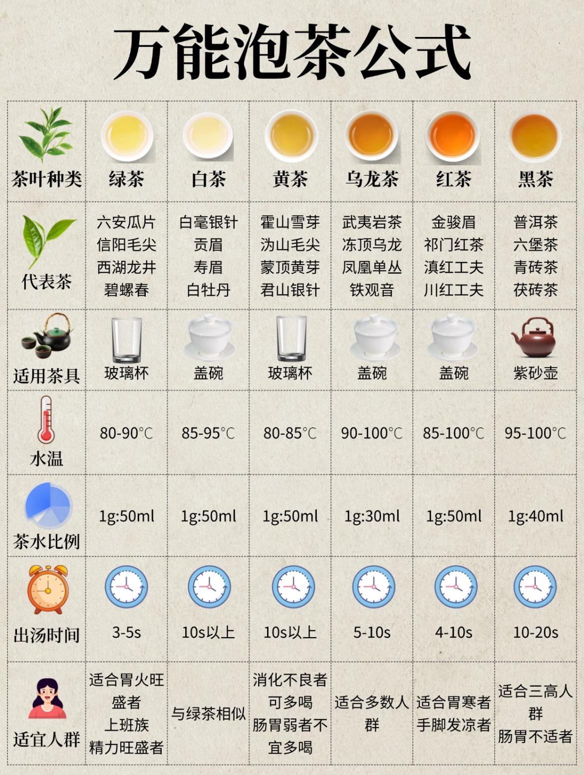 六大茶类通用泡茶公式1.绿茶（龙井、碧螺春、毛尖）水温：75-85℃（